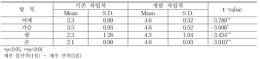 가시찔림 보호 만족도 평가