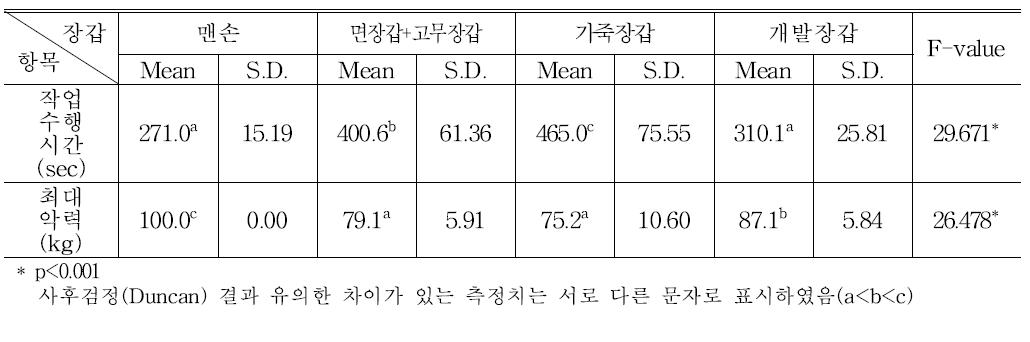 가시찔림 보호 장갑의 동작기능성 평가