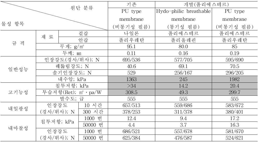 농약방제복 물성평가 비교