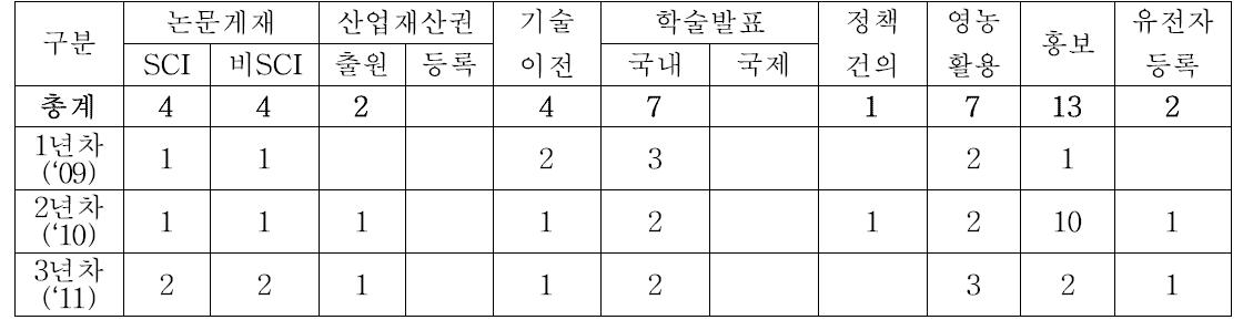 과제 수행 전 목표 성과물