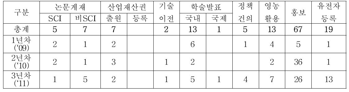 과제 수행 결과 후 성과물