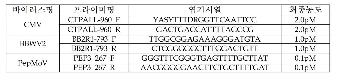 가지과 진딧물 전염 바이러스 3종에 대한 동시진단 RT-PCR을 위한 ST13 조합의 프라이머 염기서열 및 농도