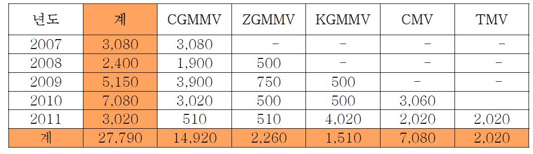 2009년부터 2011년 까지 분양된 현장진단키트 RIGS 분양 내역