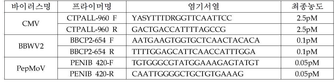 가지과 진딧물 전염 바이러스 3종에 대한 동시진단 RT-PCR을 위한 nST13조합의 프라이머 염기서열 및 농도