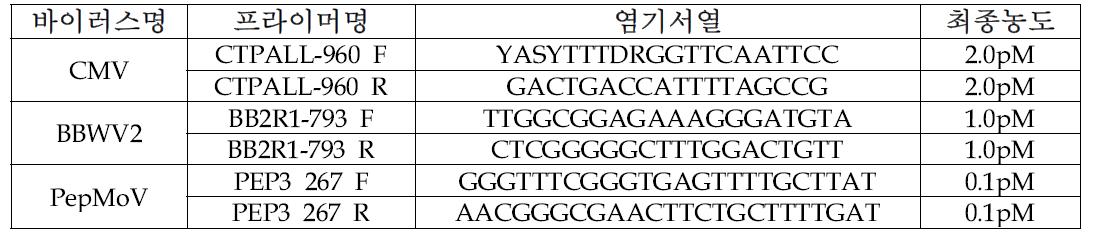 가지과 진딧물 전염 바이러스 3종에 대한 동시진단 RT-PCR을 위한 nST13조합의 프라이머 염기서열 및 농도