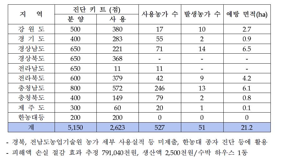 2009년 박과작물에 발생하는 3종 Tobamovirus의 현장 진단용 RIGS 키트 지역별 사용실적