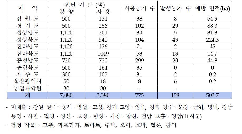 2010년 CMV 및 박과작물 발생 3종 Tobamovirus의 진단용 RIGS 키트 지역별 사용 실적