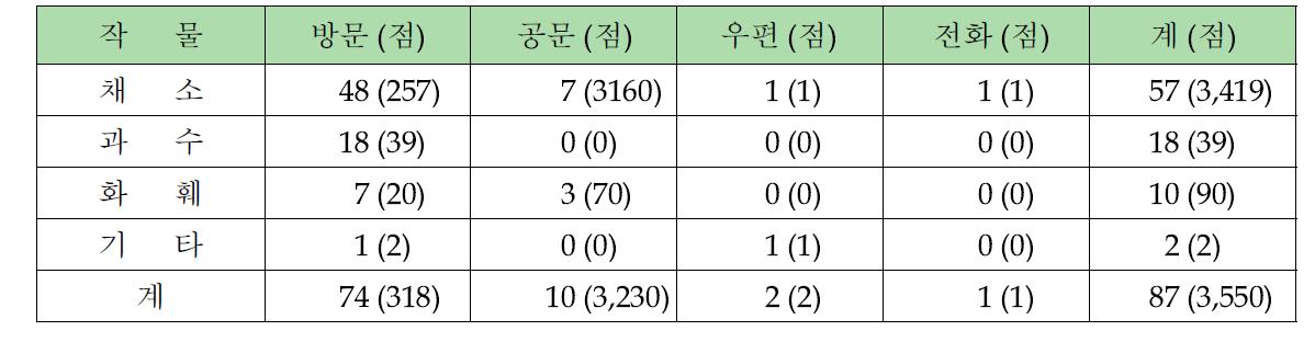 2010년 원예작물 바이러스병 및 유사증상에 대한 현장 임상진단 의뢰 건 수