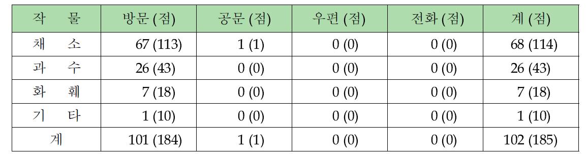 2010년 원예작물 바이러스병 및 유사증상에 대한 현장 임상진단 의뢰 건 수