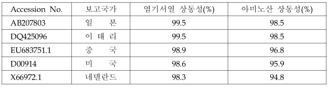 국내에서 발생한 INSV와 국외 보고 INSV의 상동성 비교