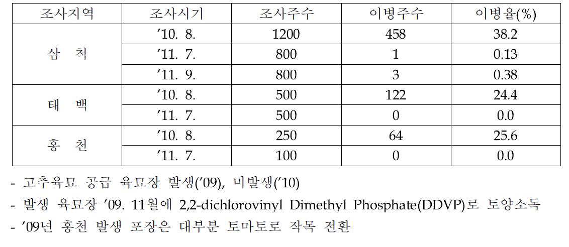 고추에서 발생하는 Impatiens necrotic spot virus(INSV)의 발생 현황