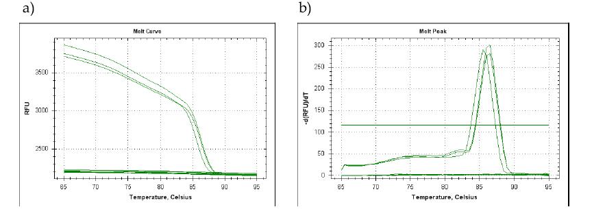 SYBR Green real-time PCR을 이용한 primer set의 특이성 분석 (a) Melting curve (b) Melting peak