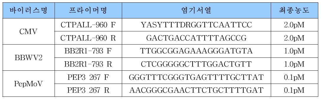 가지과 진딧물 전염 바이러스 3종에 대한 동시진단 RT-PCR을 위한 nST13조합의 프라이머 염기서열 및 농도