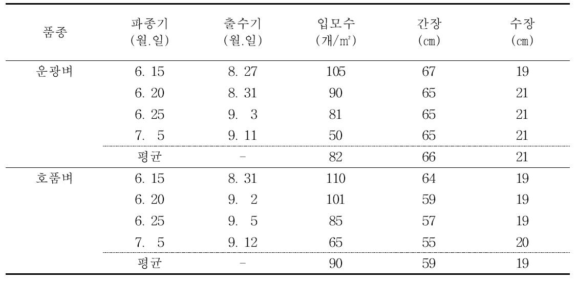 호남평야지 밀 2모작재배지에서 벼 무논점파 재배시 파종기에 따른 입모 및 생육