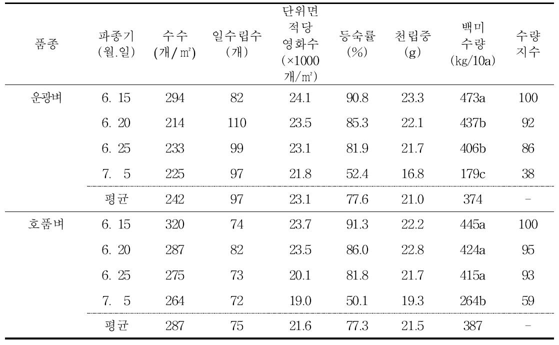 호남평야지 밀 2모작재배지에서 벼 무논점파 재배시 파종기에 따른 수량 및 수량구성요소