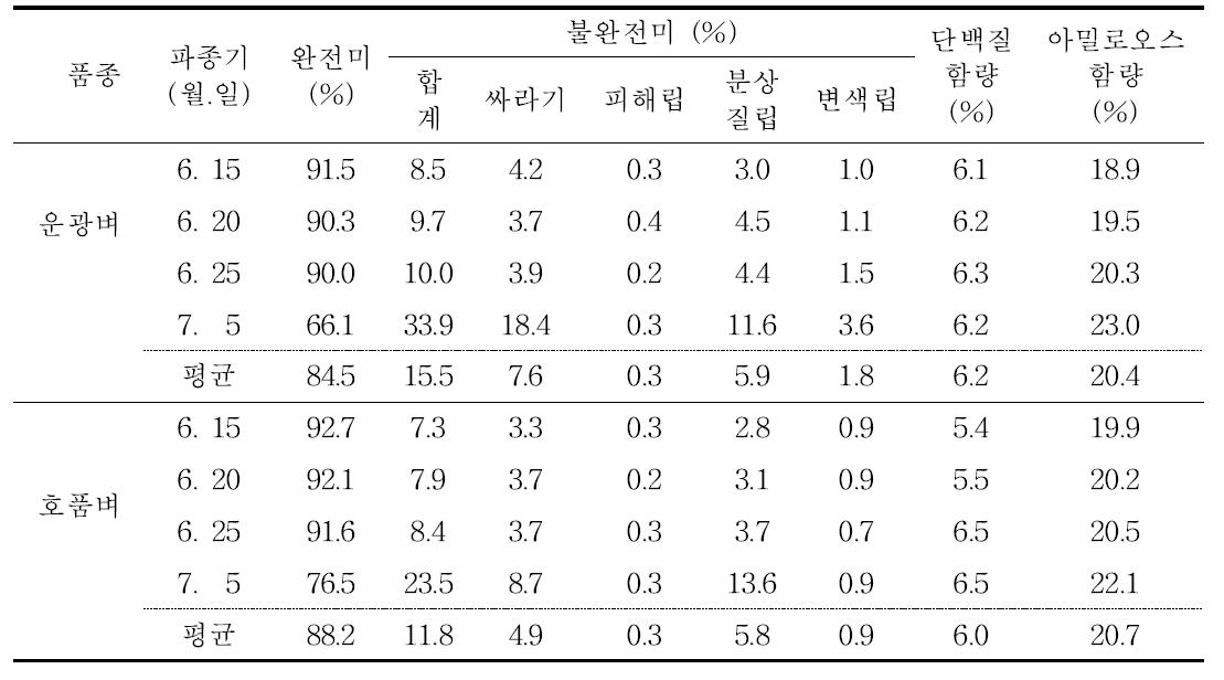 호남평야지 밀 2모작재배지에서 벼 무논점파 재배시 파종기에 따른 외견상 품위 및 미질