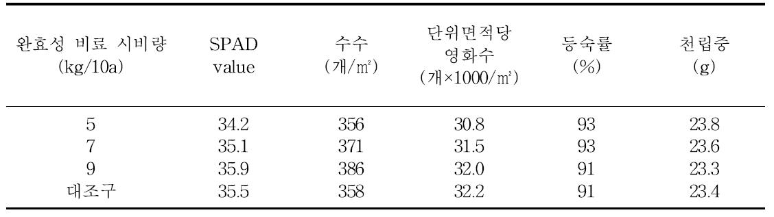 호남평야지에서 벼 무논점파 재배시 완효성비료 시비량에 따른 생육 및 수량구성요소