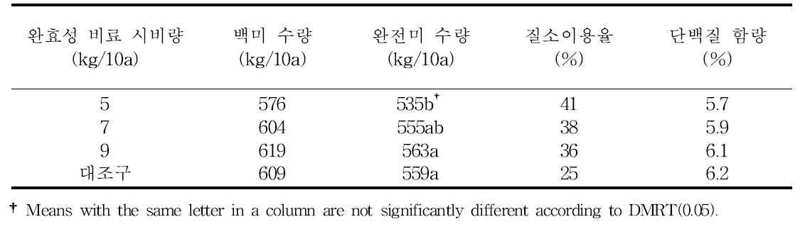 호남평야지에서 벼 무논점파 재배시 완효성비료 시비량에 따른 쌀수량 및 단백질 함량