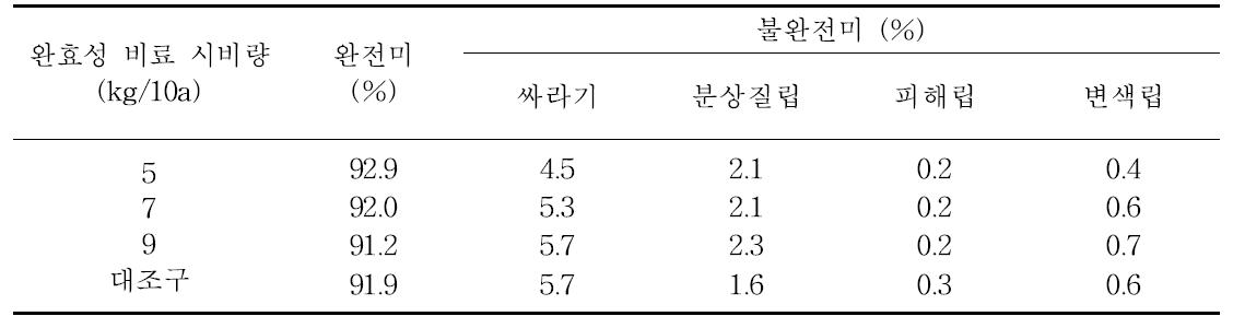 호남평야지에서 벼 무논점파 재배시 완효성비료 시비량에 따른 백미 미질