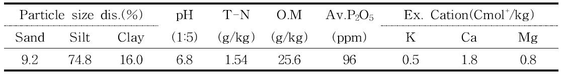 시험토양의 이화학적 특성
