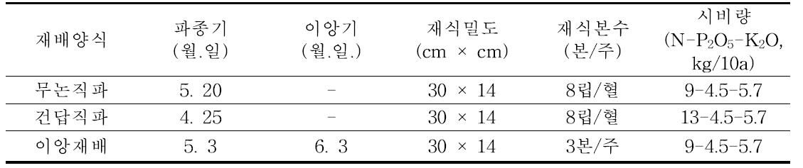 벼 재배양식별 파종기 및 시비량