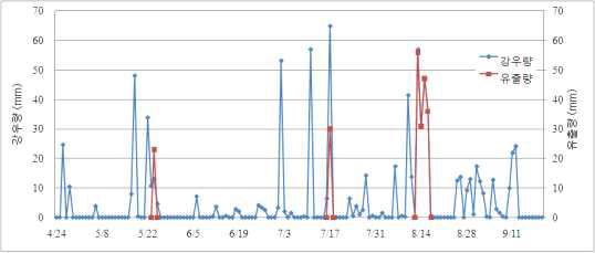 영농기간 중 강우분포 및 유출분포(2010년)