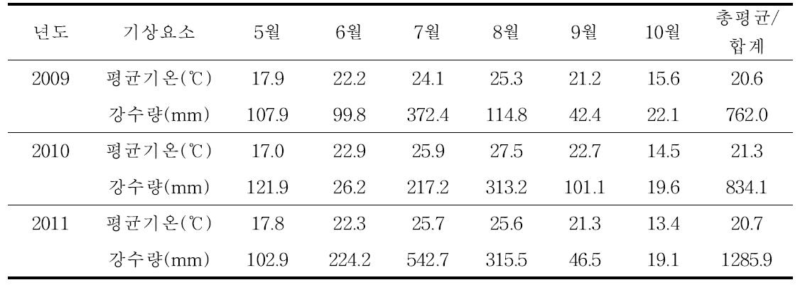 벼 생육기간 동안의 월별 평균기온, 강수량 변화(`09~`11)