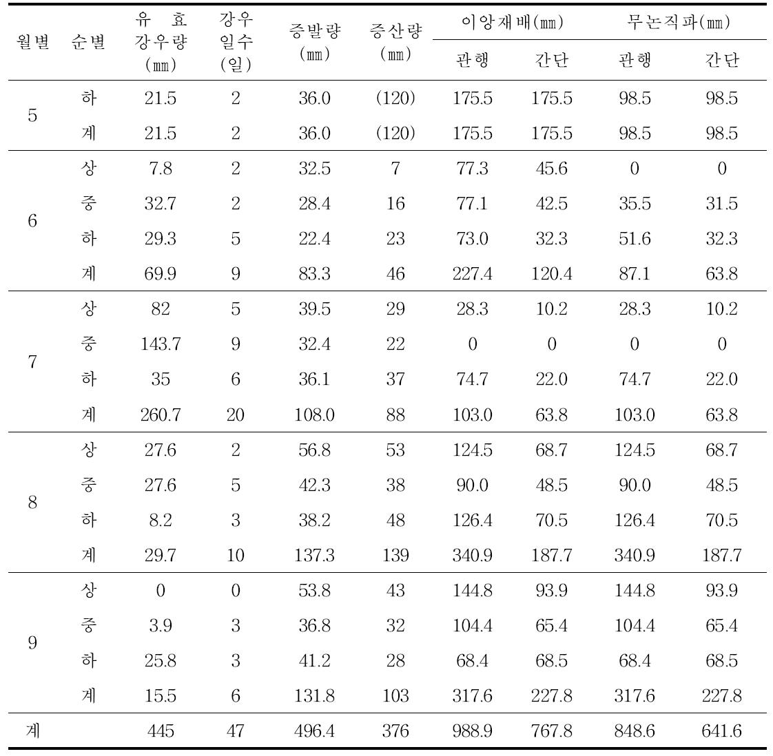 벼 재배양식별 증발량 및 관개량(2009년)