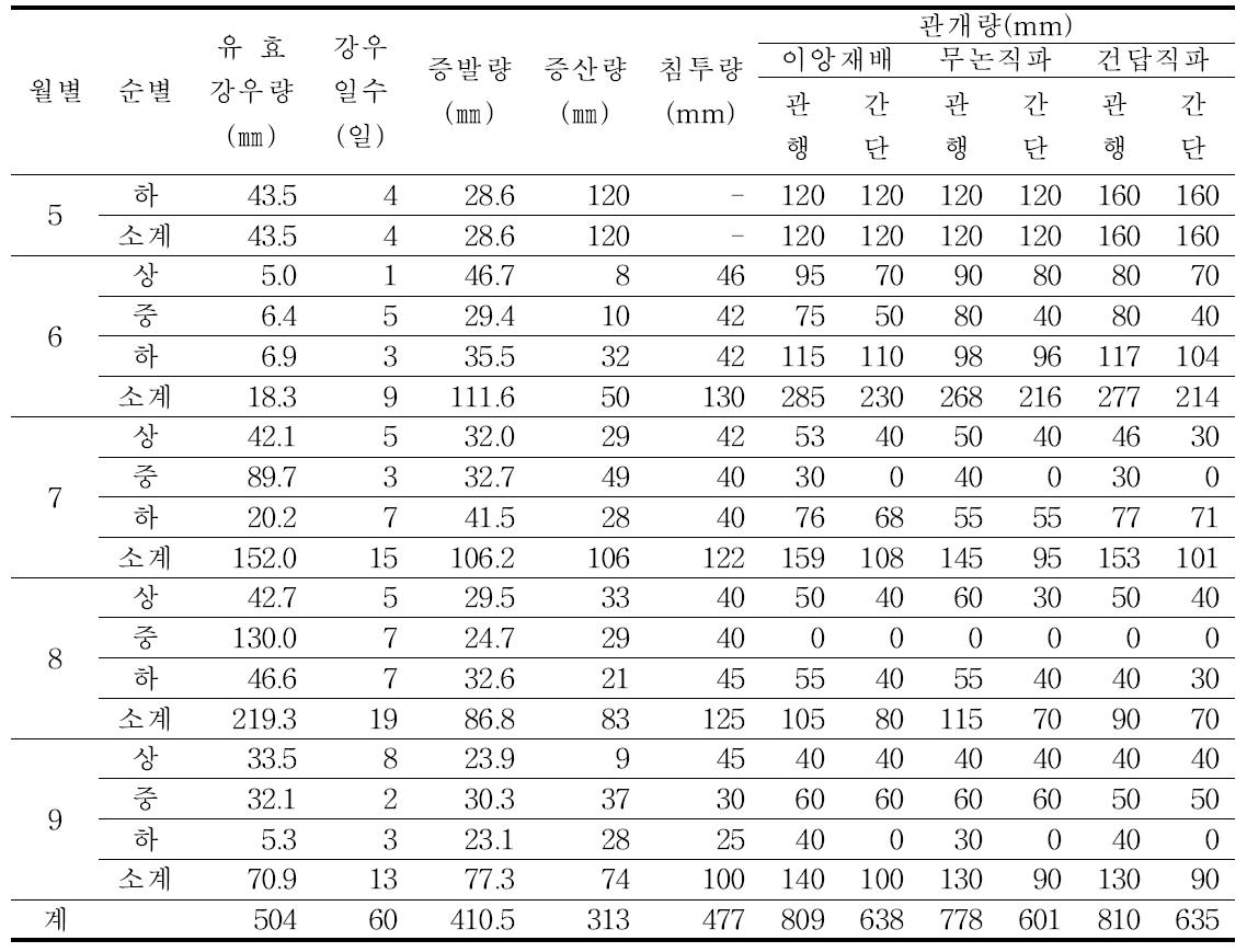 벼 재배양식별 증발량 및 관개량 (2010년)