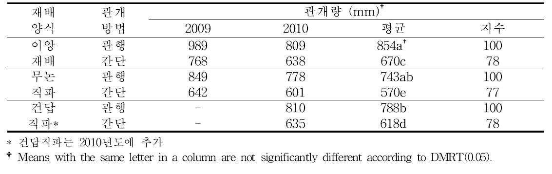 재배양식 및 관개 방법별 관개량 비교 (’09∼’10)