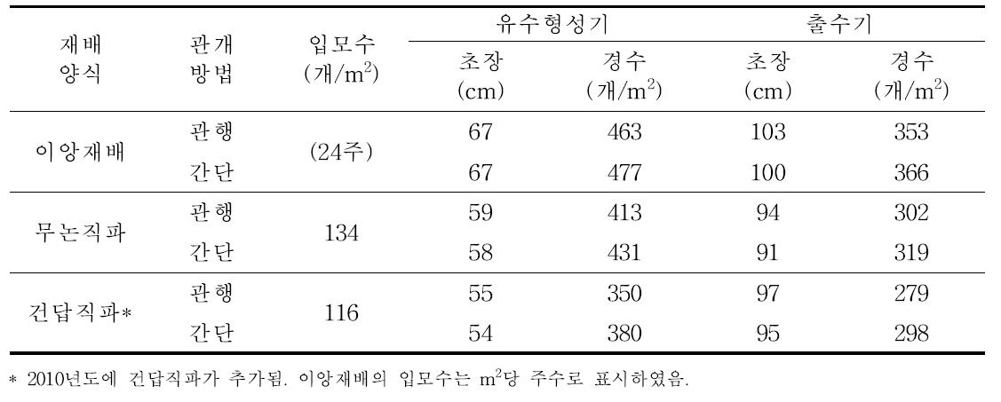 재배양식별 시기별 생육상황(‘09∼’11)