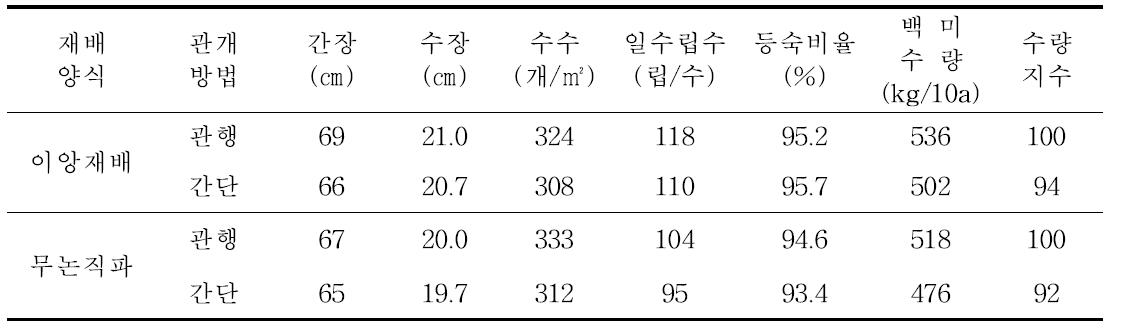 재배양식별 수량구성요소 및 수량(2009)