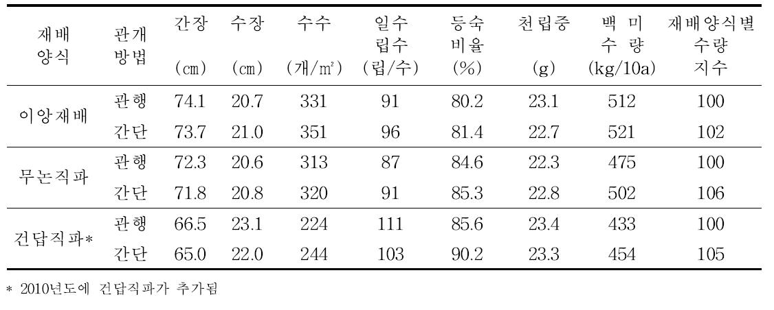 재배양식별 수량구성요소 및 수량(2010)