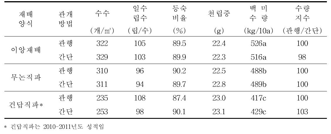 수량구성요소 및 수량(2009～2011)