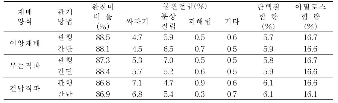 외관상 품위 및 미질 (2010～2011)