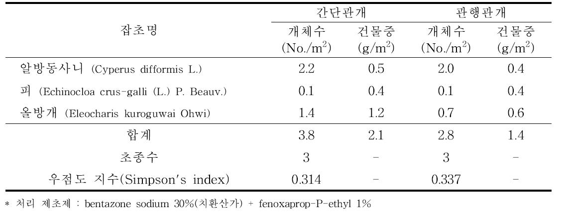 건답직파에서 제초제 처리시 관개방법별 잡초 발생 양상(2011)