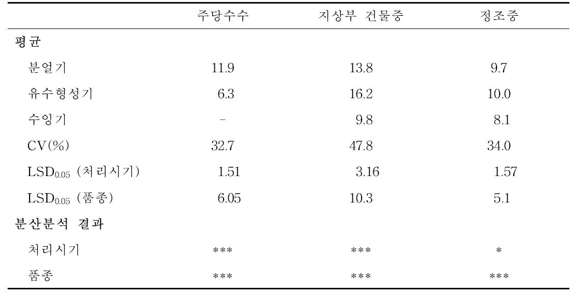 주요 벼 품종의 한발처리 시기에 따른 주당수수, 지상부 건물중 및 정조중의 무처리 대비 변화량(%)에 대한 평균 및 분산분석 결과(2009)