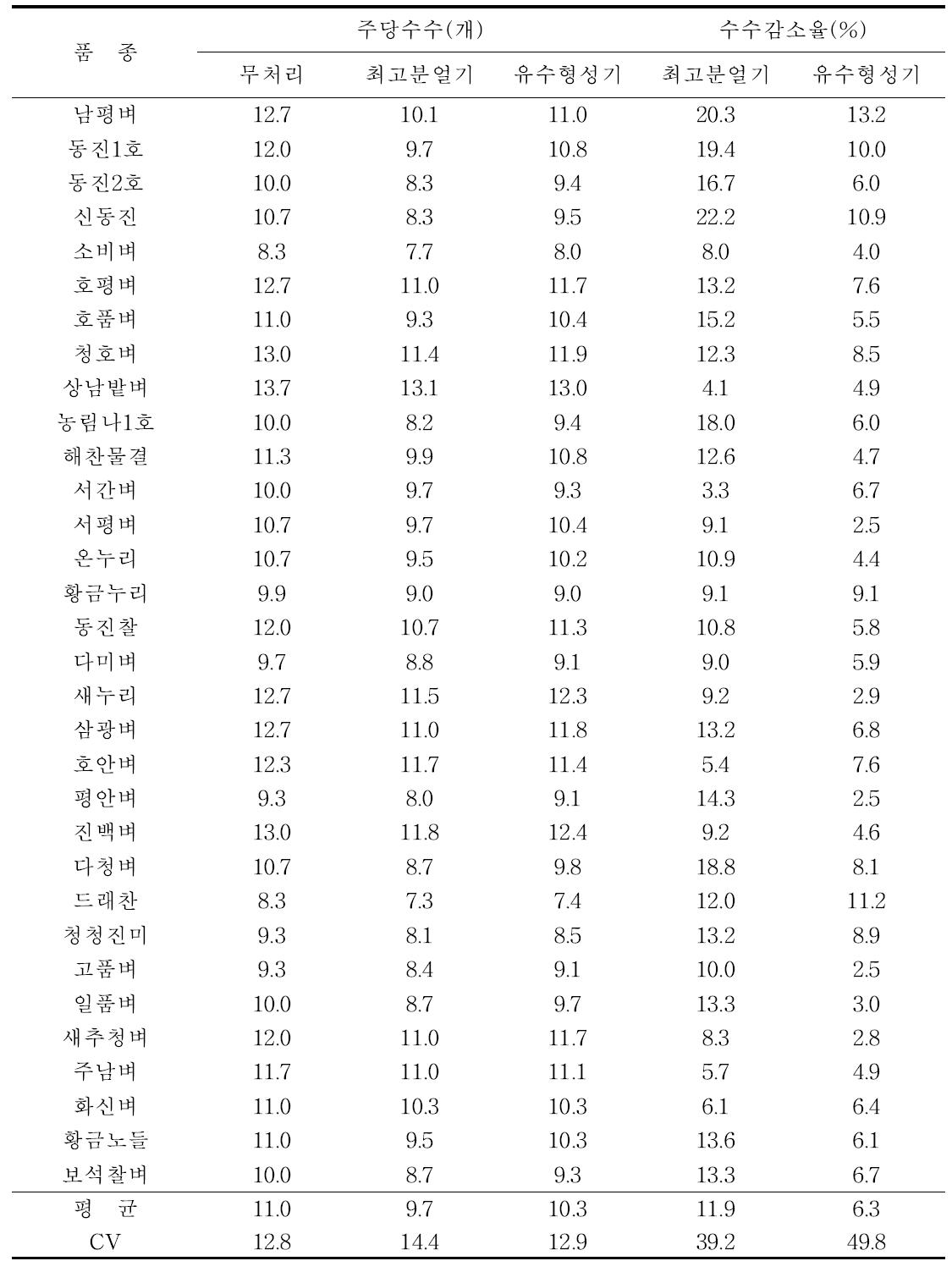 주요 벼 품종별 한발처리시기에 따른 주당수수 및 감소율(2009)