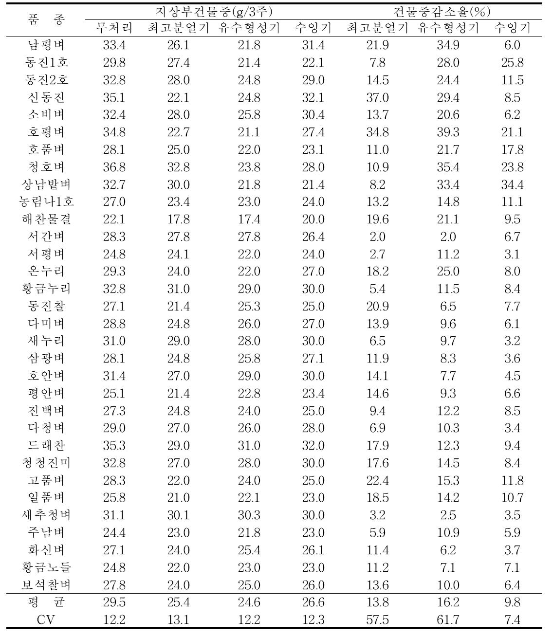 주요 벼 품종별 한발처리시기에 따른 지상부 건물중 및 감소율