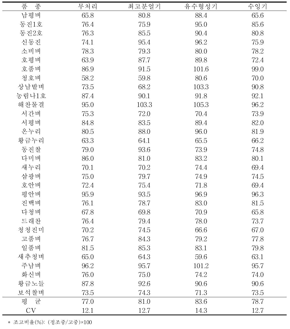 주요 벼 품종별 한발처리시기에 따른 조고비율