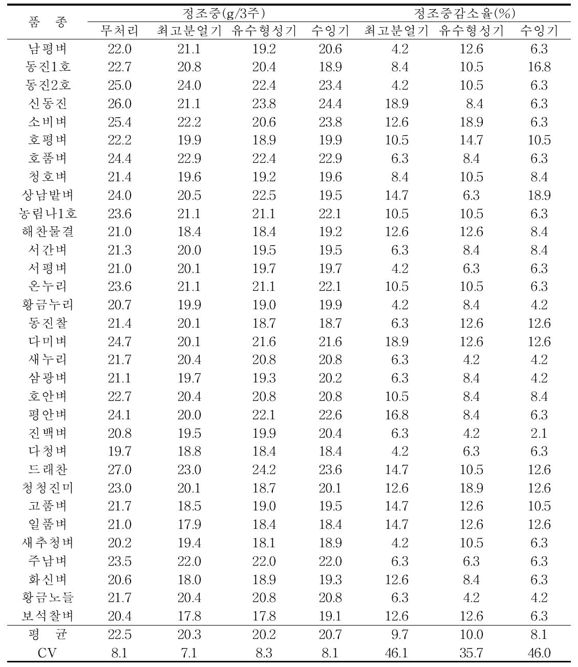 주요 벼 품종별 한발처리시기에 따른 정조중 및 감소율