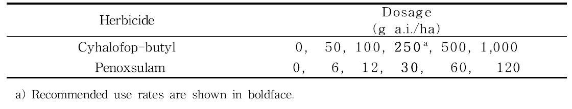 온실시험에서의 cyhalofop-butyl과 penoxsulam 처리량