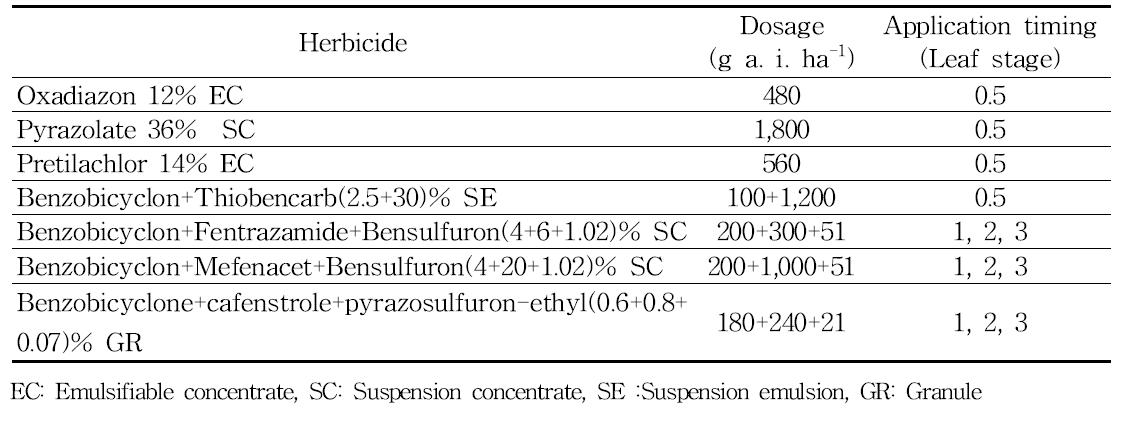 온실시험에서 제초제 약제별 처리방법