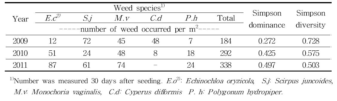 무논직파 재배 논에서 발생하고 있는 주요 논 잡초들의 발생 분포 및 우점도