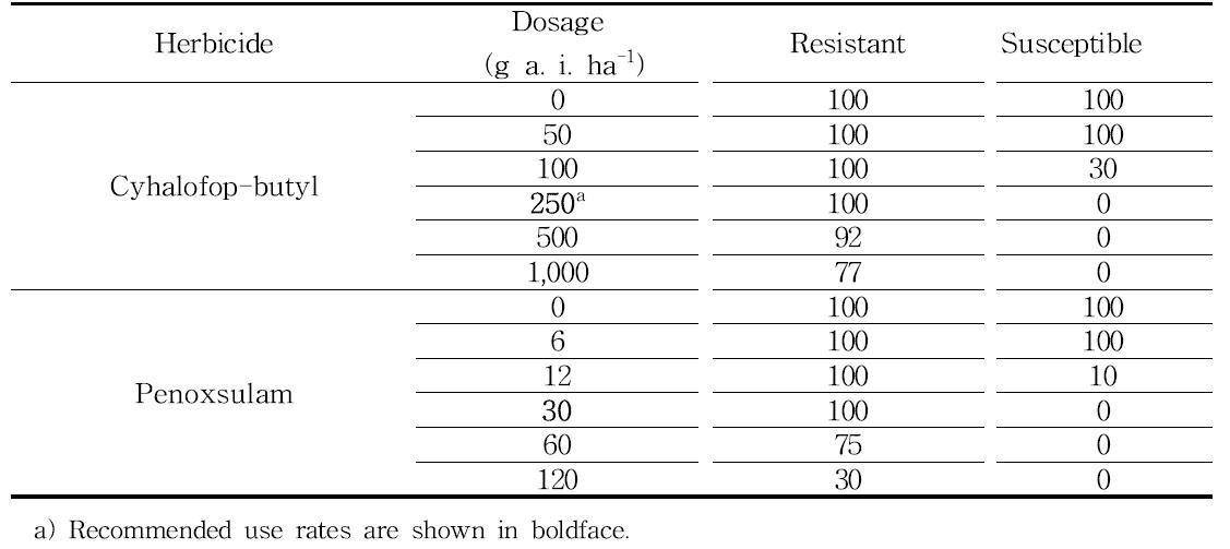 ACCase 저해제 cyhalofop-butyl과 ALS 저해제 penoxsulam의 서로 다른 농도별 강피의 생존율