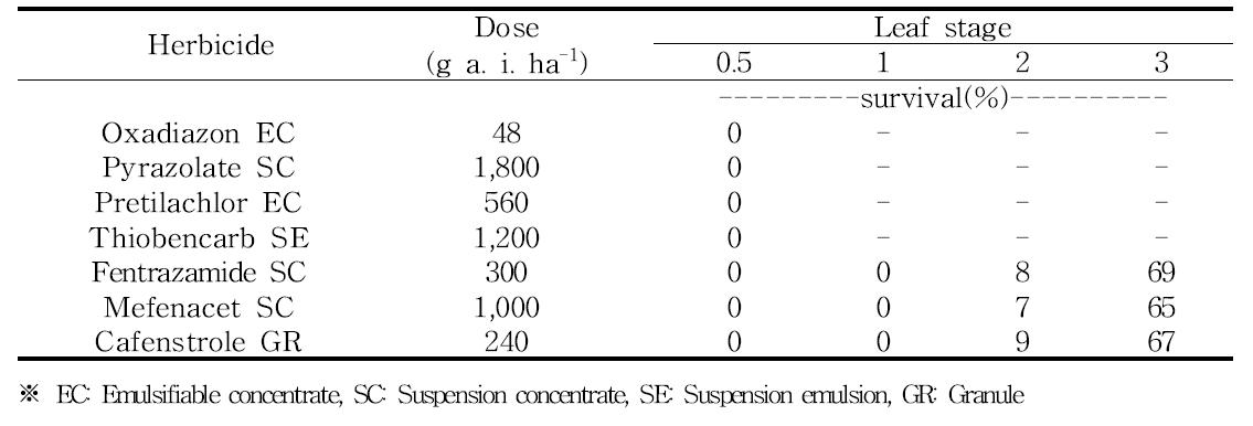 온실 조건에서 국내 등록된 화본 전용 주요 제초제들에 대한 강피의 엽기별 생존율