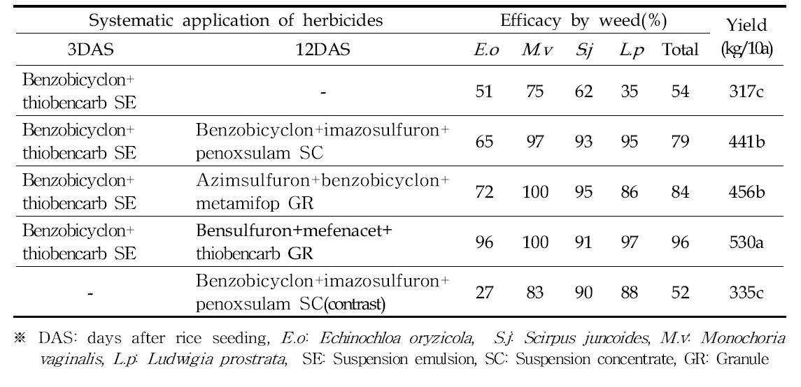 벼 무논직파 재배 논에서 담수직파 논에 등록된 제초제를 사용한 방제체계 방법별 방제 효과