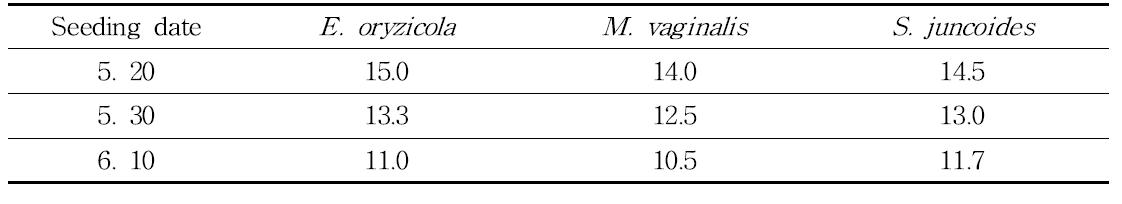 벼 무논직파 재배시 파종한 후 주요 저항성 잡초들의 3엽기까지 소요되는 일수