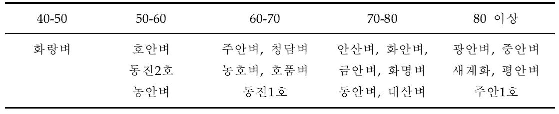 벼 품종별 입모율