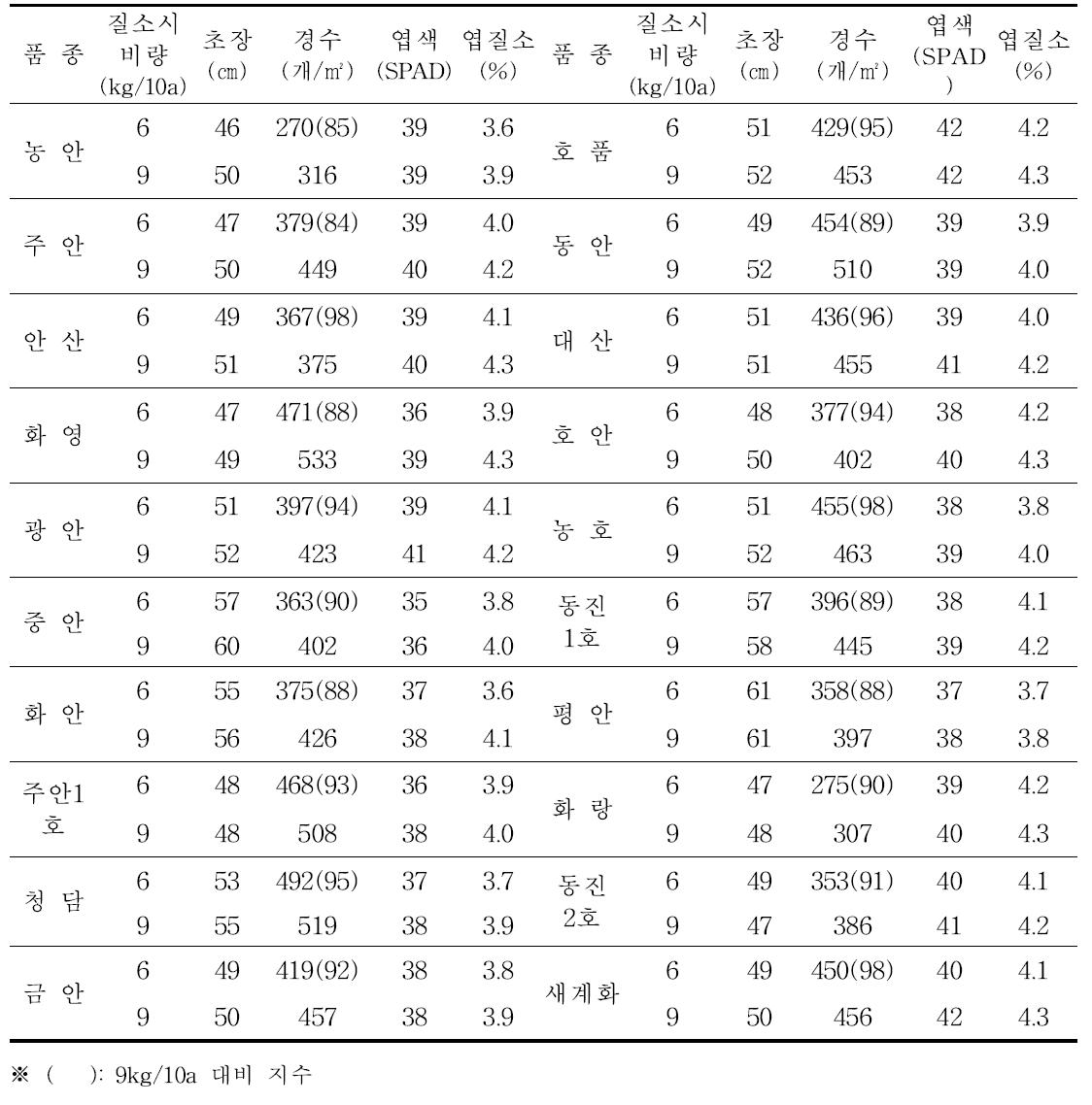 벼 수수분화기 벼 생육(2009)